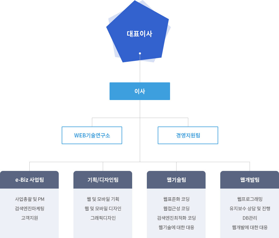 윈코커뮤니케이션 조직도